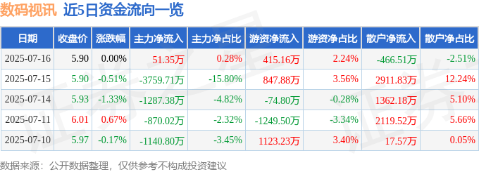 股票行情快报：数码视讯（300079）7月16日主力资金净买入51.35万元