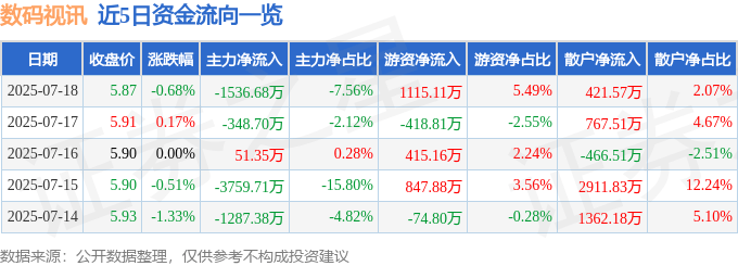 股票行情快报:数码视讯(300079)7月18日主力资金净卖出1536.68万元