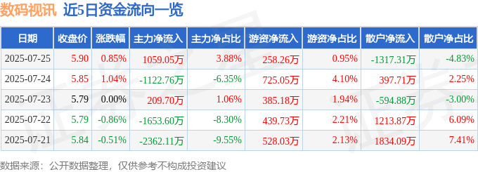股票行情快报：数码视讯（300079）7月25日主力资金净买入1059.05万元