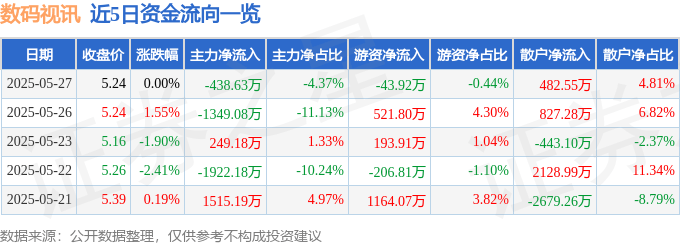 股票行情快报：数码视讯（300079）5月27日主力资金净卖出438.63万元
