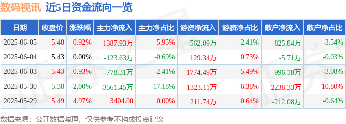 股票行情快报：数码视讯（300079）6月5日主力资金净买入1387.93万元