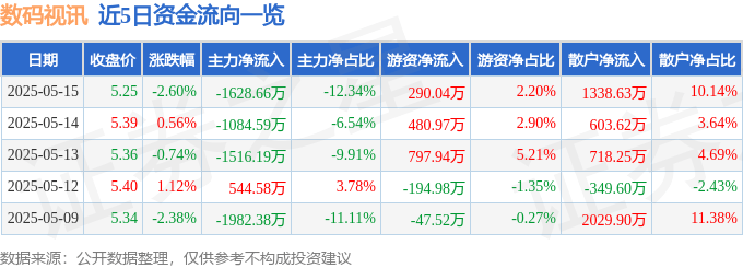 股票行情快报：数码视讯（300079）5月15日主力资金净卖出1628.66万元
