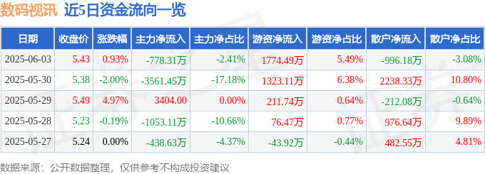 股票行情快报：数码视讯（300079）6月3日主力资金净卖出778.31万元