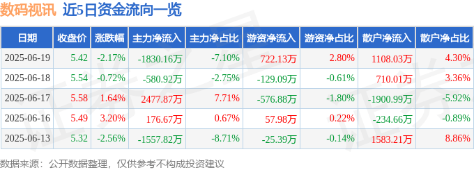 股票行情快报：数码视讯（300079）6月19日主力资金净卖出1830.16万元