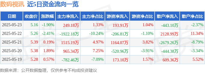 股票行情快报：数码视讯（300079）5月23日主力资金净买入249.18万元