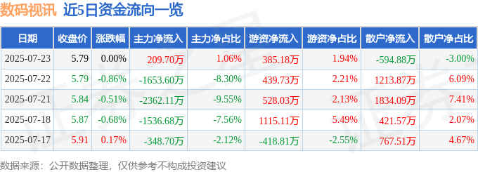 股票行情快报:数码视讯(300079)7月23日主力资金净买入209.70万元