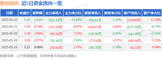 股票行情快报：数码视讯（300079）5月22日主力资金净卖出1922.18万元