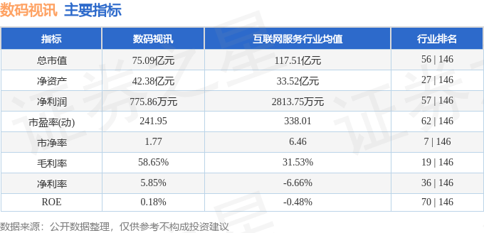 股票行情快报：数码视讯（300079）5月22日主力资金净卖出1922.18万元