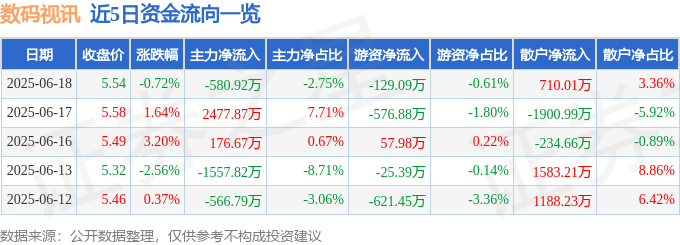 股票行情快报：数码视讯（300079）6月18日主力资金净卖出580.92万元