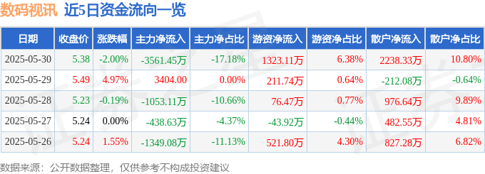 股票行情快报：数码视讯（300079）5月30日主力资金净卖出3561.45万元