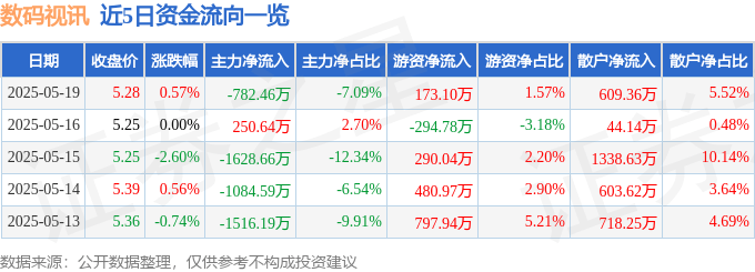股票行情快报：数码视讯（300079）5月19日主力资金净卖出782.46万元