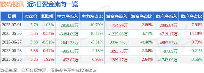 股票行情快报：数码视讯（300079）7月1日主力资金净卖出2850.83万元