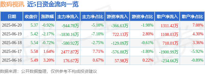 股票行情快报：数码视讯（300079）6月20日主力资金净卖出944.78万元