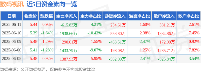 股票行情快报：数码视讯（300079）6月11日主力资金净卖出615.83万元