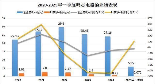鸣志电器，野心藏不住了！