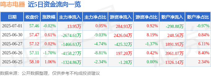 股票行情快报：鸣志电器（603728）7月1日主力资金净买入13.95万元
