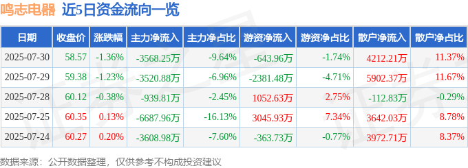 股票行情快报：鸣志电器（603728）7月30日主力资金净卖出3568.25万元