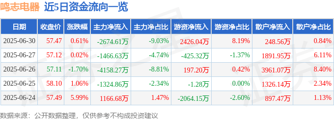 股票行情快报：鸣志电器（603728）6月30日主力资金净卖出2674.61万元