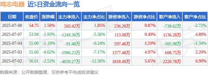 股票行情快报：鸣志电器（603728）7月8日主力资金净买入502.42万元
