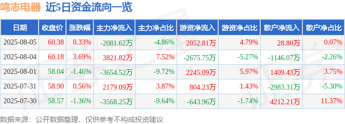 股票行情快报：鸣志电器（603728）8月5日主力资金净卖出2081.62万元