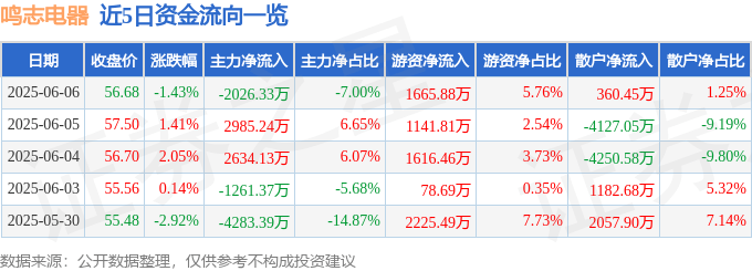 股票行情快报：鸣志电器（603728）6月6日主力资金净卖出2026.33万元