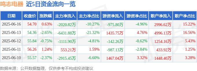 股票行情快报：鸣志电器（603728）6月16日主力资金净卖出2020.82万元