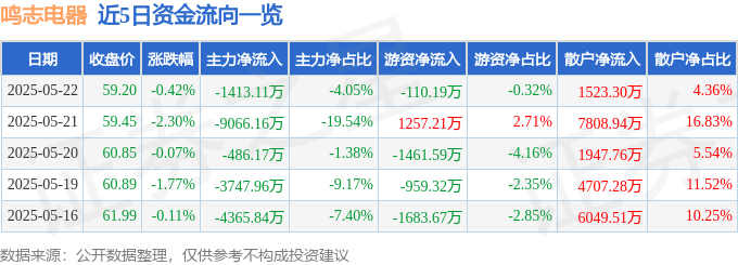 股票行情快报：鸣志电器（603728）5月22日主力资金净卖出1413.11万元