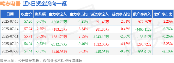 股票行情快报：鸣志电器（603728）7月15日主力资金净卖出1868.70万元