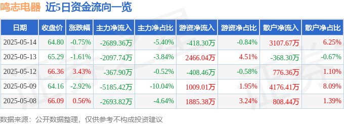 股票行情快报：鸣志电器（603728）5月14日主力资金净卖出2689.36万元
