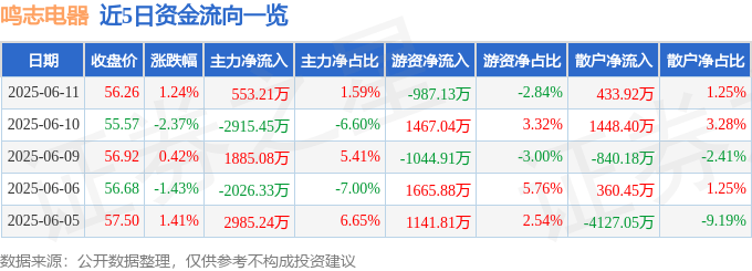股票行情快报：鸣志电器（603728）6月11日主力资金净买入553.21万元