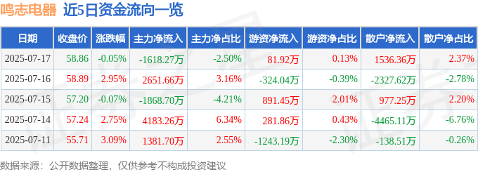 股票行情快报：鸣志电器（603728）7月17日主力资金净卖出1618.27万元