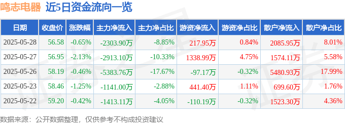 股票行情快报：鸣志电器（603728）5月28日主力资金净卖出2303.90万元