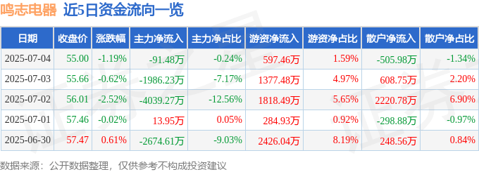 股票行情快报：鸣志电器（603728）7月4日主力资金净卖出91.48万元
