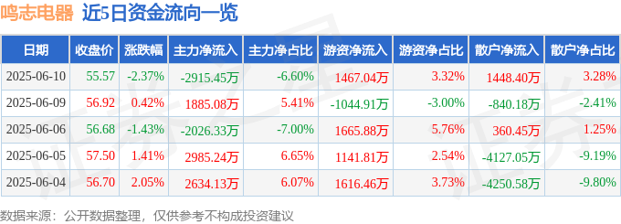 股票行情快报：鸣志电器（603728）6月10日主力资金净卖出2915.45万元