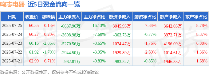 股票行情快报：鸣志电器（603728）7月25日主力资金净卖出6687.96万元