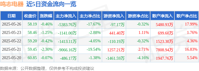 股票行情快报：鸣志电器（603728）5月26日主力资金净卖出5383.76万元