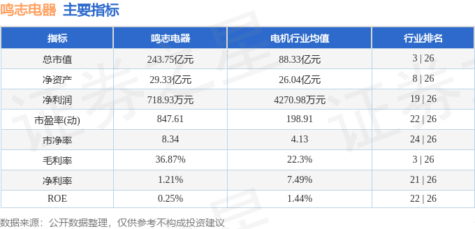 股票行情快报：鸣志电器（603728）5月26日主力资金净卖出5383.76万元