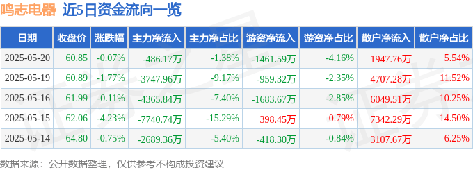 股票行情快报：鸣志电器（603728）5月20日主力资金净卖出486.17万元