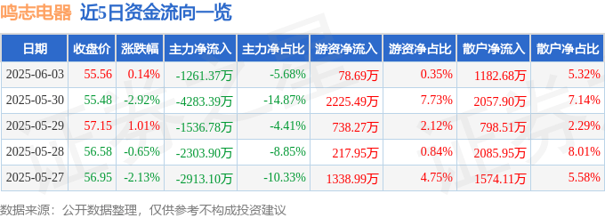 股票行情快报：鸣志电器（603728）6月3日主力资金净卖出1261.37万元