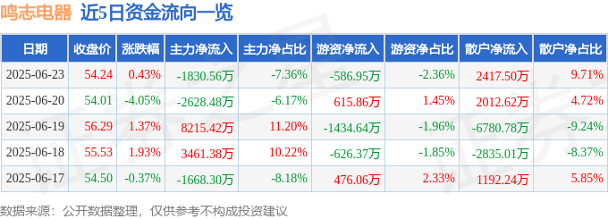 股票行情快报：鸣志电器（603728）6月23日主力资金净卖出1830.56万元