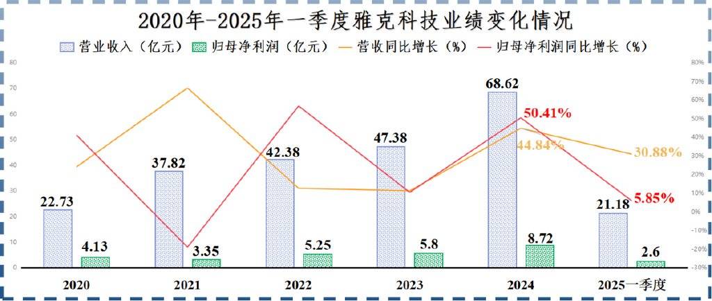 雅克科技，可惜了！