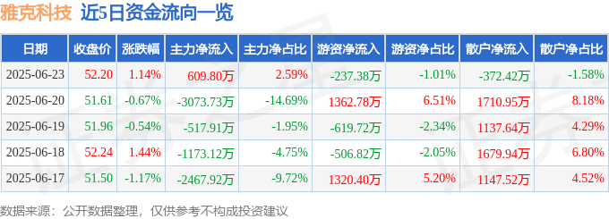 股票行情快报：雅克科技（002409）6月23日主力资金净买入609.80万元
