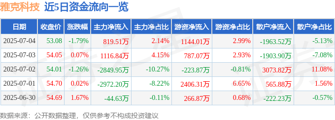 股票行情快报：雅克科技（002409）7月4日主力资金净买入819.51万元