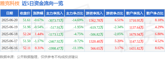 股票行情快报：雅克科技（002409）6月20日主力资金净卖出3073.73万元