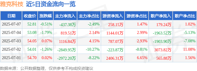 股票行情快报：雅克科技（002409）7月7日主力资金净卖出437.38万元