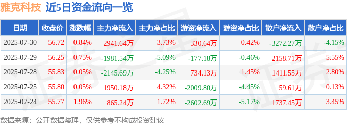 股票行情快报：雅克科技（002409）7月30日主力资金净买入2941.64万元