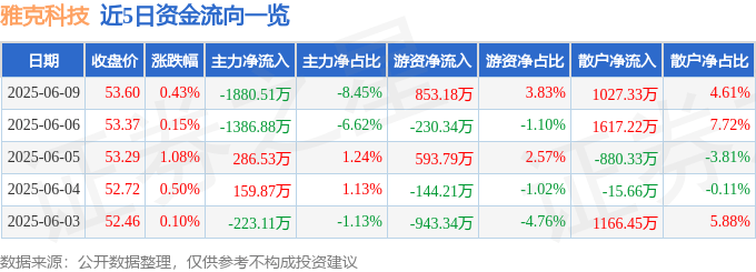 股票行情快报：雅克科技（002409）6月9日主力资金净卖出1880.51万元