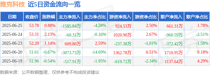 股票行情快报:雅克科技(002409)6月25日主力资金净卖出1585.84万元