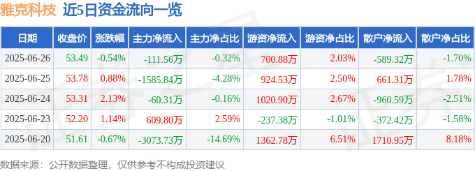 股票行情快报：雅克科技（002409）6月26日主力资金净卖出111.56万元