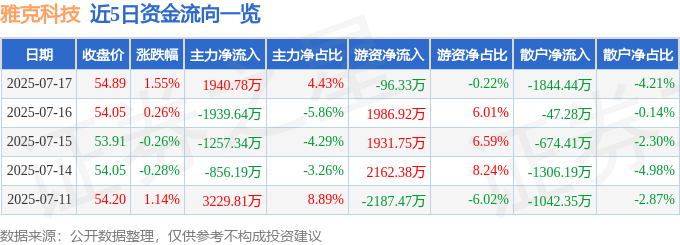 股票行情快报：雅克科技（002409）7月17日主力资金净买入1940.78万元